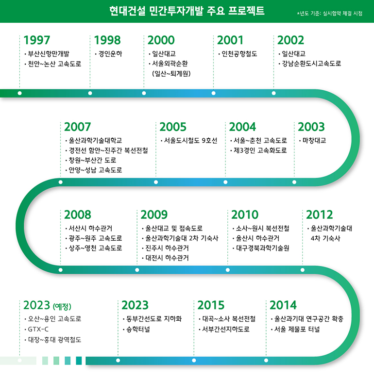 1997 부산신항만개발 천안~논산 고속도로 1998 경인운하 2000 일산대교 서울외곽순환(일산~퇴계원) 2001 인천공항철도 2002 일산대교 강남순환도시고속도로 2003 마창대교 2004서울~춘천 고속도로 제3경인 고속화도로 2005 서울도시철도 9호선 2007 울산과학기술대학교 경전선 함안~진주간 복선전철 창원~부산간 도로 안양~성남 고속도로 2008 서산시 하수관거 광주~원주 고속도로 상주~영천 고속도로 2009 울산대교 및 접속도로 울산과학기술대 2차 기숙사 진주시 하수관거 대전시 하수관거 2010 소사~원시 복선전철 울산시하수관거 대구경북과학기술원 2012 울산과학기술대 4차 기숙사 2014 울산과기대 연구공간 확충 서울제물포터널 2015 대곡~소사 복선전철 서부간선지하도로 2023 동부간선도로 지하화 승학터널 2023 예정(협상 중) 오산~용인 고속도로 GTX-C 대장~홍대 광역철도